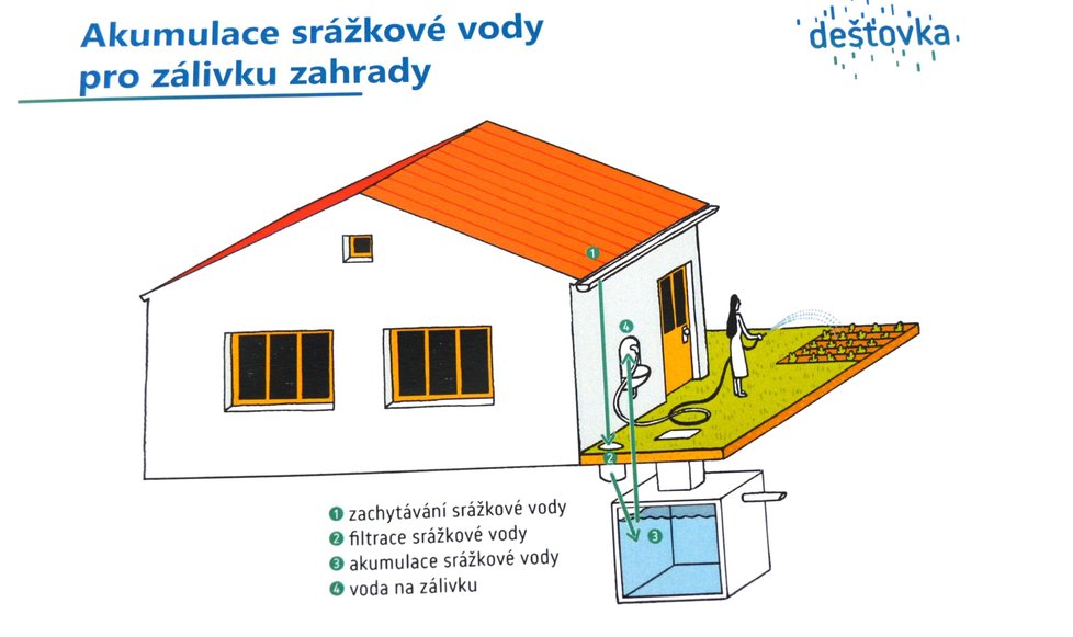 Schéma dotovaného využití přečištěné odpadní vody s možným využitím dešťovky.