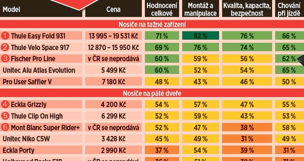 Budete na dovolené jezdit na kolech? POdívejte se, jak správně vybrat nosič!