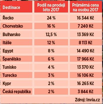 Kam na dovolenou?