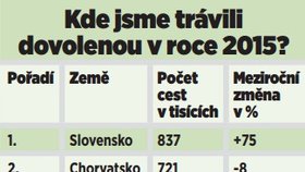 V roce 2015 nejvíce Čechů trávilo svou dovolenou na Slovensku a v Chorvatsku.