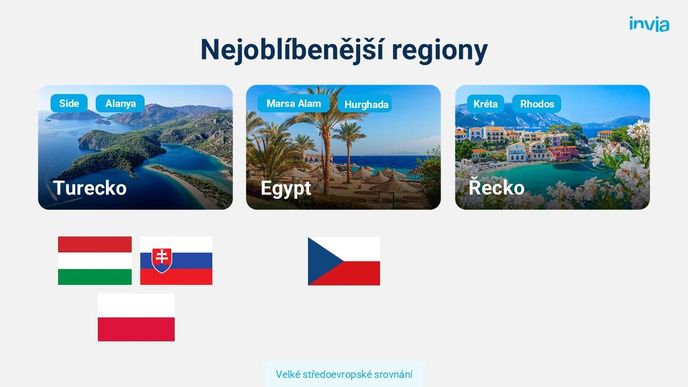 Středoevropané chtějí do stejných destinací, utrácejí za ně ale odlišné částky Středoevropané chtějí do stejných destinací, utrácejí za ně ale odlišné částky