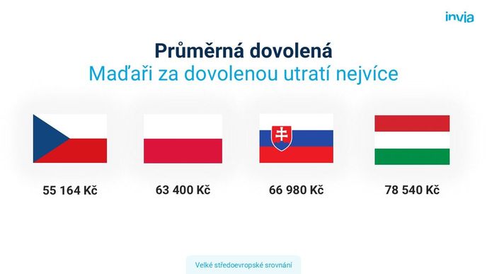 Středoevropané chtějí do stejných destinací, utrácejí za ně ale odlišné částky Středoevropané chtějí do stejných destinací, utrácejí za ně ale odlišné částky