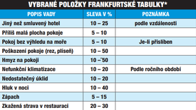 Vybrané položky Frankfurtské tabulky.