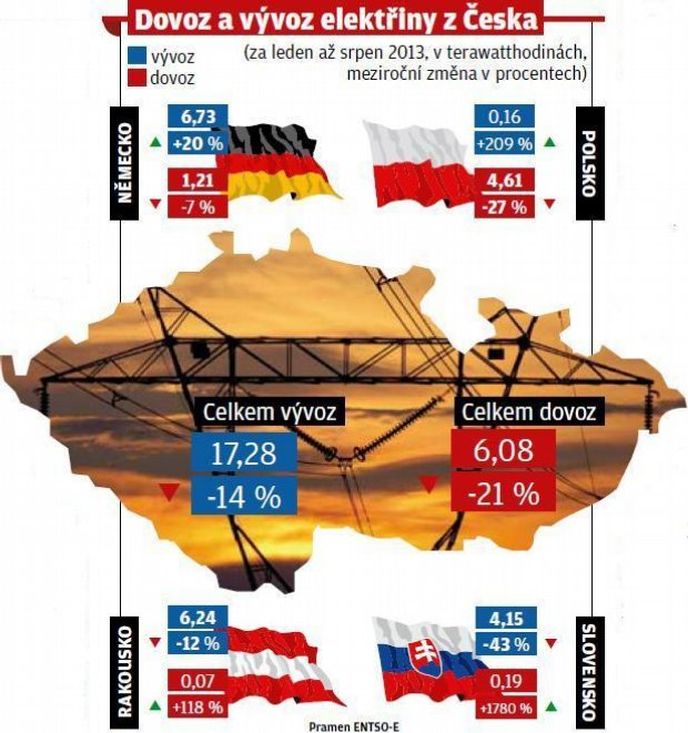 Dovoz a vývoz elektřiny z Česka