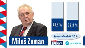 Poslední průzkum před volbami: Zeman má lehký náskok.