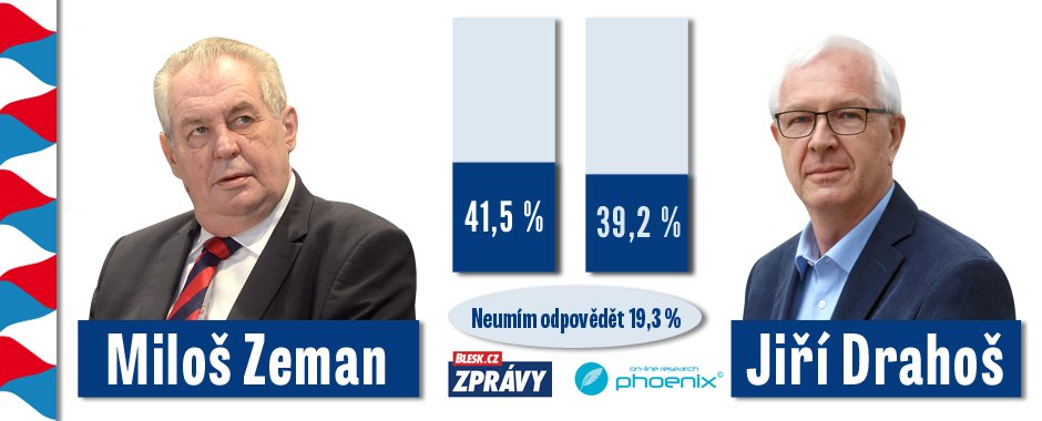 Poslední průzkum před volbami: Zeman má lehký náskok.