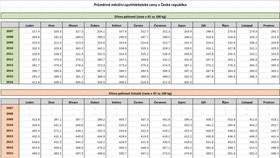 Průměrné měsíční spotřebitelské ceny dřeva v Česku