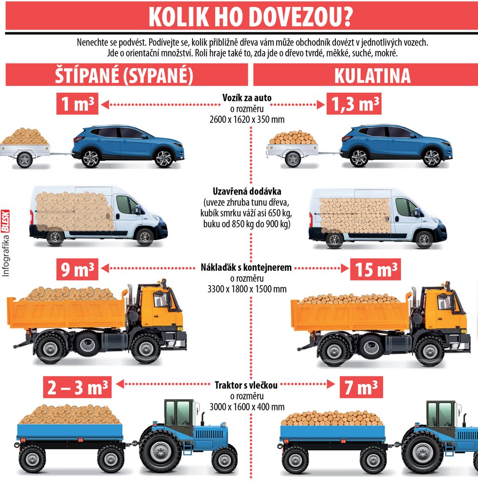 Při koupi dřeva kupujeme i vzduchu. Víte, kolik dřevní hmoty opravdu platíte?