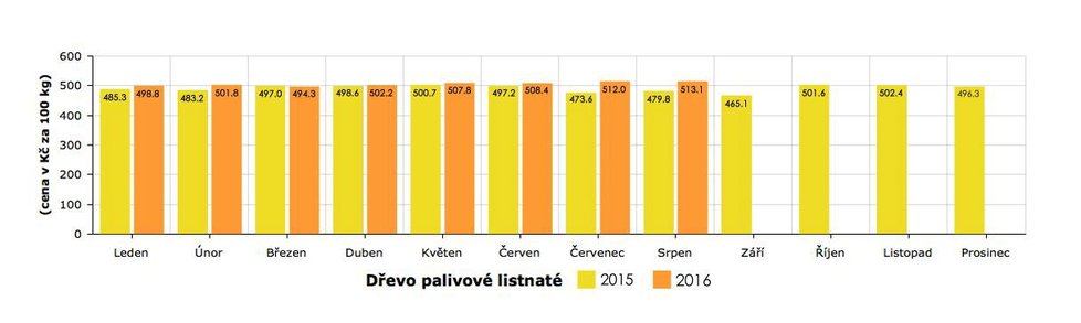 Průměrné měsíční spotřebitelské ceny v Česku