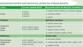 Během pěti let se zdvojnásobil počet dopravních nehod, kdy byli řidiči pod vlivem omamných látek