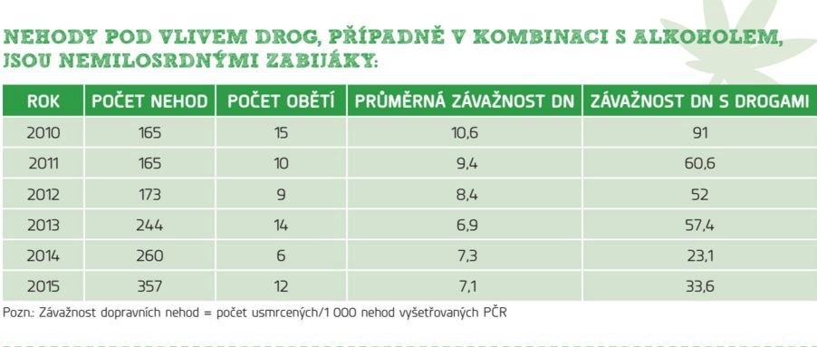 Během pěti let se zdvojnásobil počet dopravních nehod, kdy byli řidiči pod vlivem omamných látek