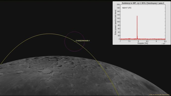 Vizualizace pohybu družice Chandrayaan-1 kolem měsíce. Fialový kruh má průměr 200 km a odpovídá síle vyslaného radarového paprsku. V grafu je vidět silná změna, když se paprsek odrazil od kovového těla družice.