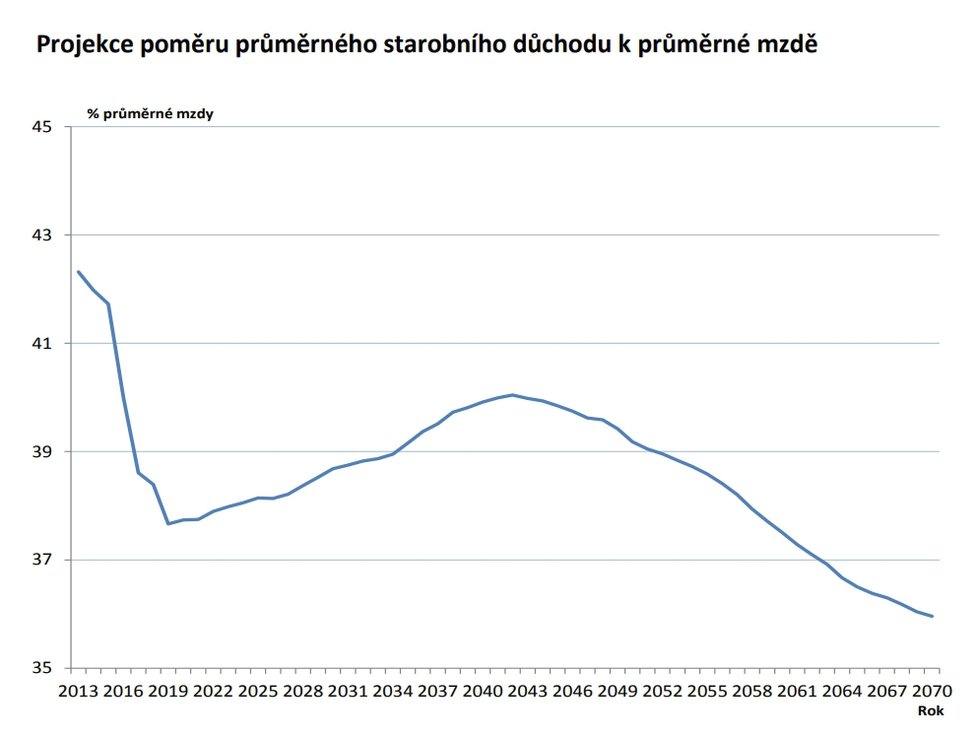 Projekce důchodů do roku 2070.