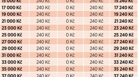 Zvýšení předčasných důchodů před dosažením důchodového věku