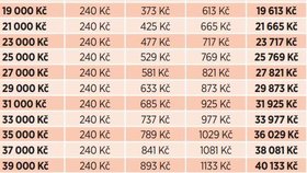 Zvýšení starobních důchodů po dosažení důchodového věku