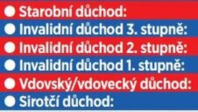 Jak budou vypadat důchody v roce 2026?