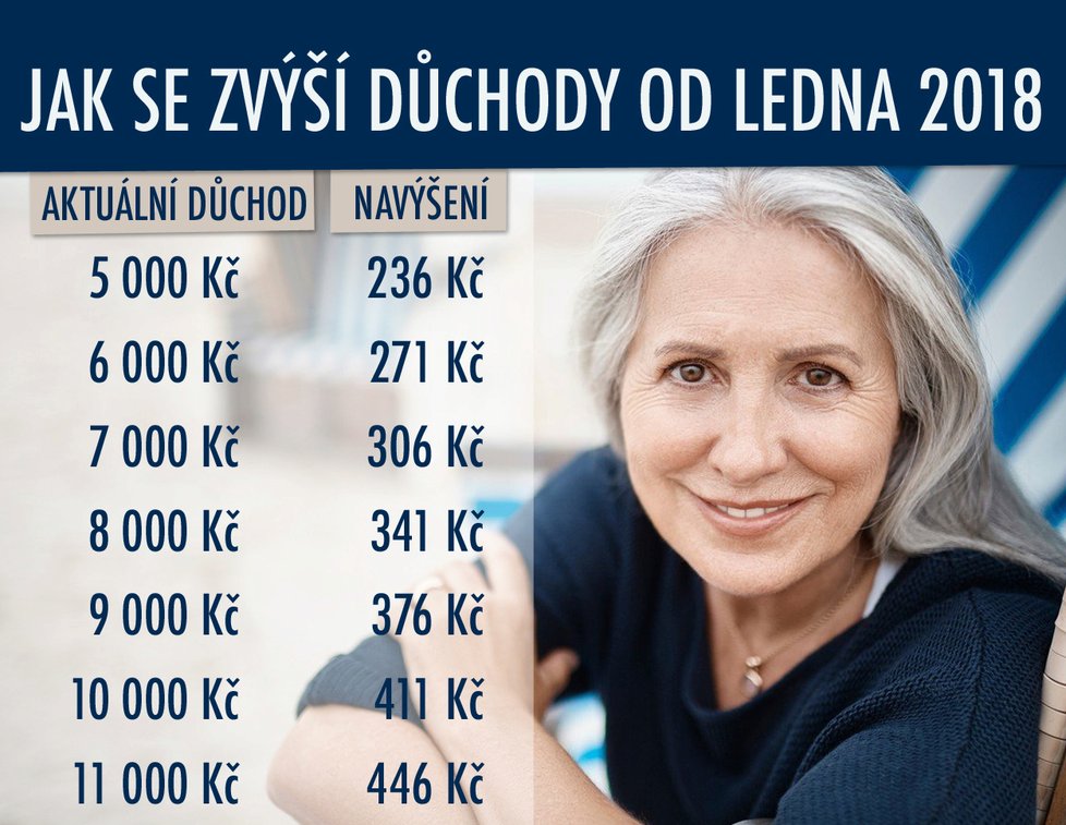 Valorizace důchodů od ledna 2018