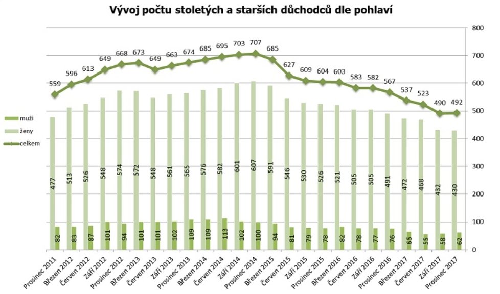 Kolik je v Česku stoletých lidí?