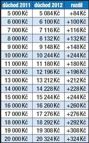 Jak se valorizovalo letos