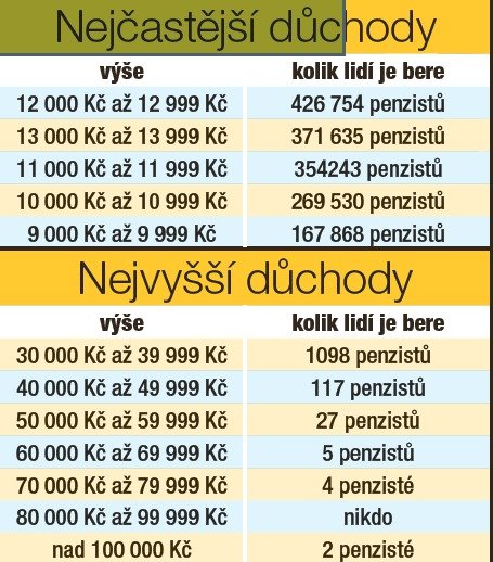 Nejčastější a nejvyšší důchody v Česku