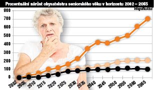 Procentuální nárůst obyvatel seniorského věku.