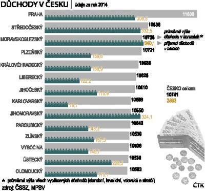 Tabulka průměrných důchodů v Česku za rok 2014