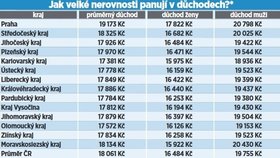 Průměrné starobní sólo důchody k 31. 12. 2022