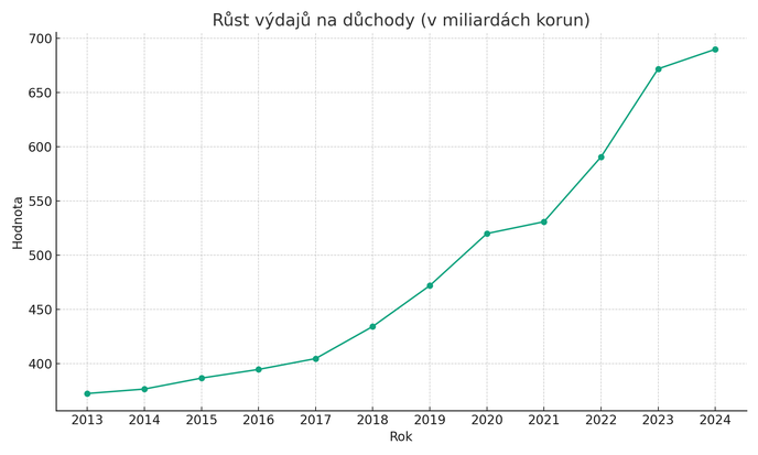 Růst výdajů na důchody (v miliardách korun) 