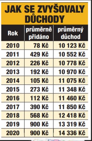 Jak se zvyšovaly důchody.