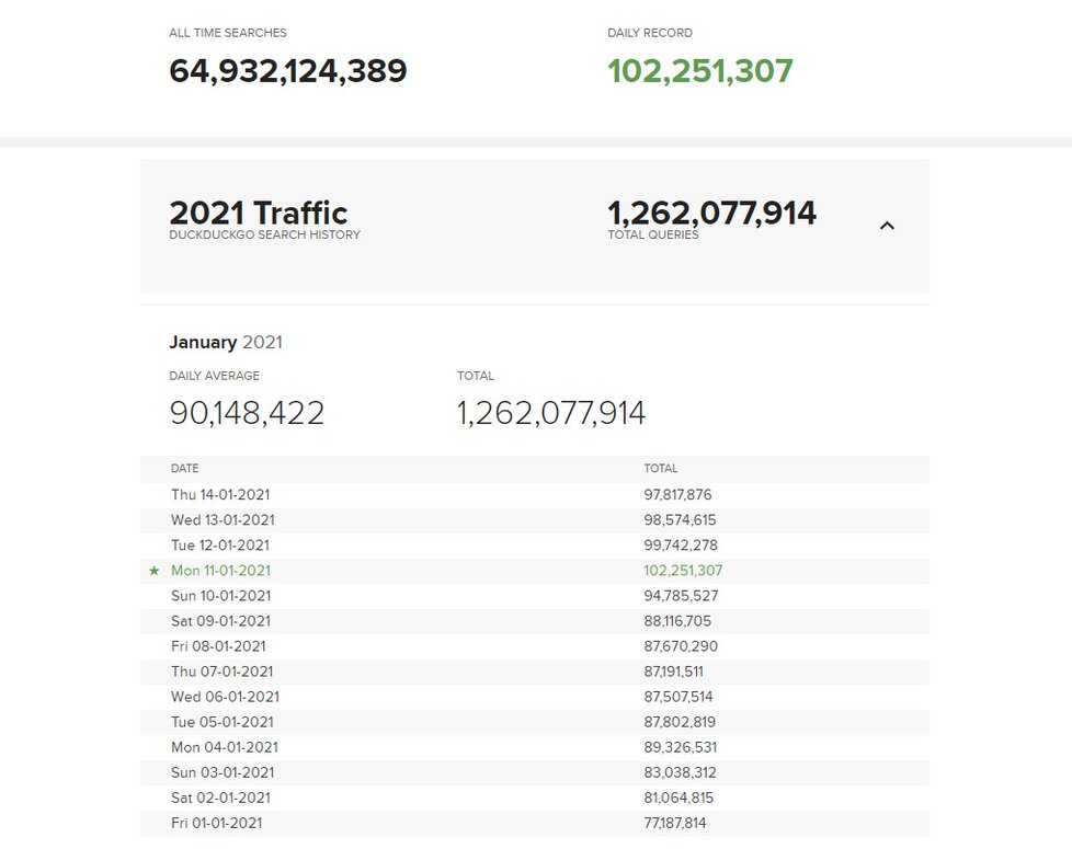 DuckDuckGo v lednu 2021 poprvé vyhledal 100+ milionů dotazů za den