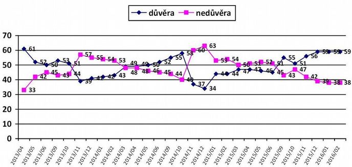 Důvěra a nedůvěra v prezidenta