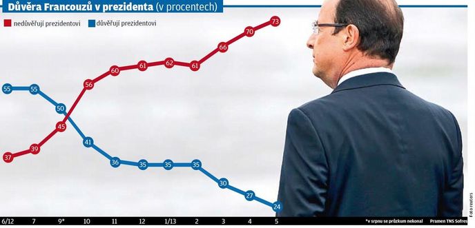 Důvěra Francouzů v prezidenta Důvěra Francouzů v prezidenta