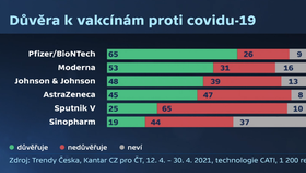 Důvěra lidí k vakcínám