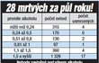 Nehody zaviněné pod vlivem alkoholu.