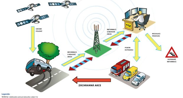 eCall: Záchranný satelitní systém sám přivolá pomoc