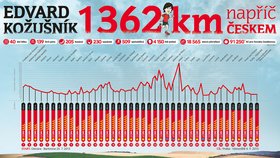 Dobrá věc se podařila, Edvard Kožušník uběhl více jak třináct set kilometrů při běhu na podporu postižené Terezky