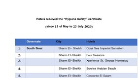 Seznam egyptských hotelů, které v období od 15. května do 23. července získaly certifikát hygienické bezpečnosti "Life, prosperity, health".