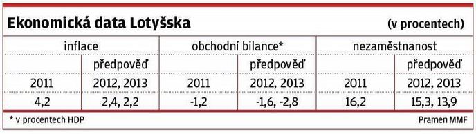 Ekonomická data Lotyšska