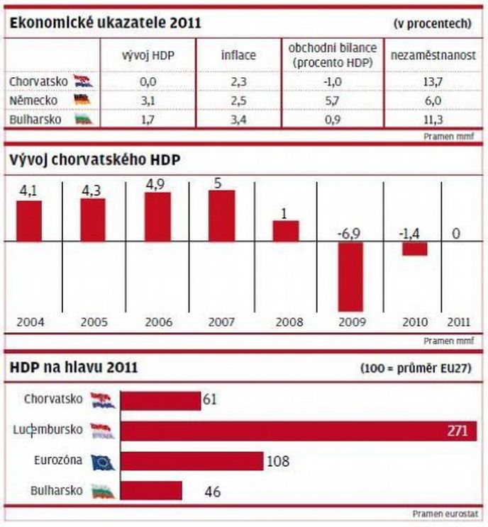 Ekonomické ukazatele 2011