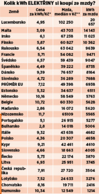 Kolik elektřiny si za mzdu koupí lidé v Evropě?