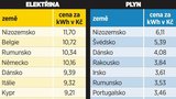 Eurostat ukázal ceny energií v Česku a v Evropě: Elektřinu máme 9. nejdražší! 