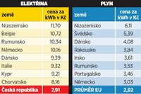 Eurostat ukázal ceny energií v Česku a v Evropě: Elektřinu máme 9. nejdražší!