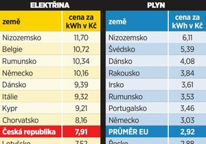 Porovnání cen elektřiny a plynu v Česku a v zahraničí