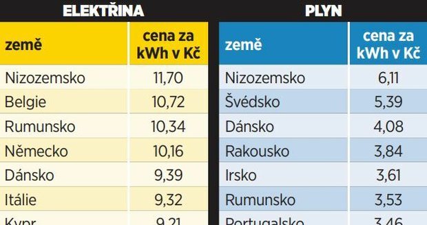 Porovnání cen elektřiny a plynu v Česku a v zahraničí