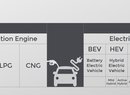 Levnější elektromobily? Jejich ceny klesají jen někde.