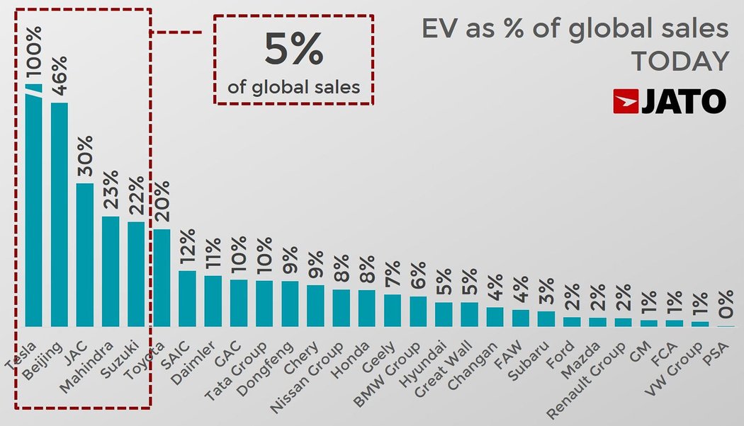 Levnější elektromobily? Jejich ceny klesají jen někde.