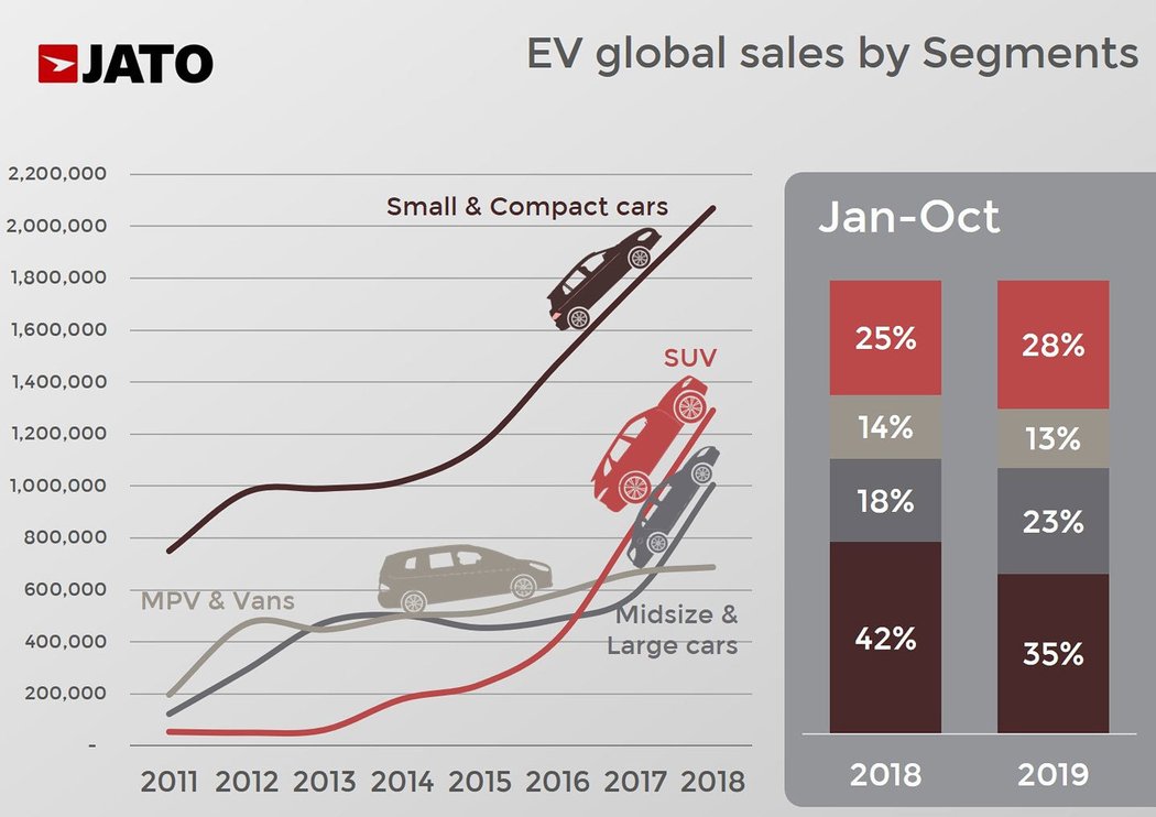 Levnější elektromobily? Jejich ceny klesají jen někde.