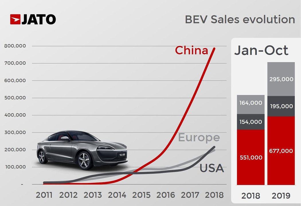 Levnější elektromobily? Jejich ceny klesají jen někde.