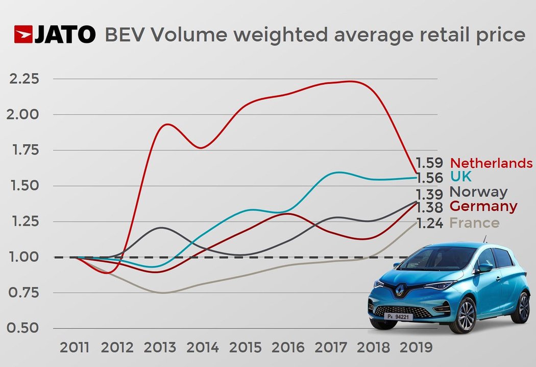 Levnější elektromobily? Jejich ceny klesají jen někde.