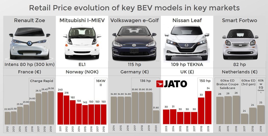 Levnější elektromobily? Jejich ceny klesají jen někde.